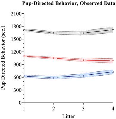 Longitudinal Trajectories and Inter-parental Dynamics of Prairie Vole Biparental Care